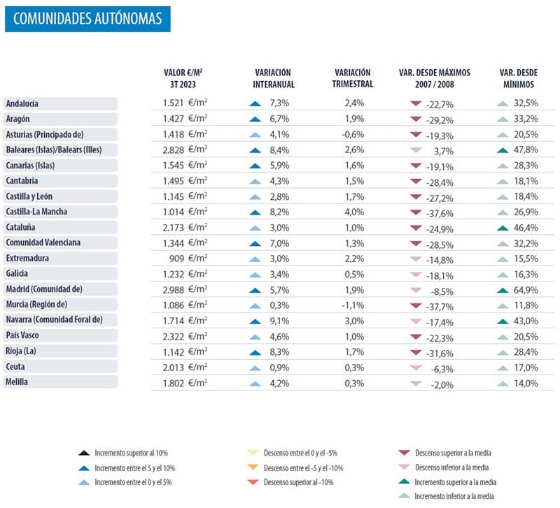 Autonome regios Spanje Analyse vastgoedmarkt Spanje 2023 Q3