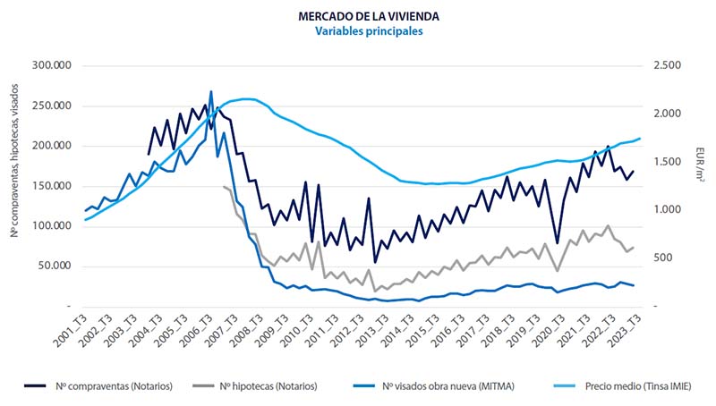 Spaanse huizenmarkt cijfers Analyse vastgoedmarkt Spanje 2023 Q4
