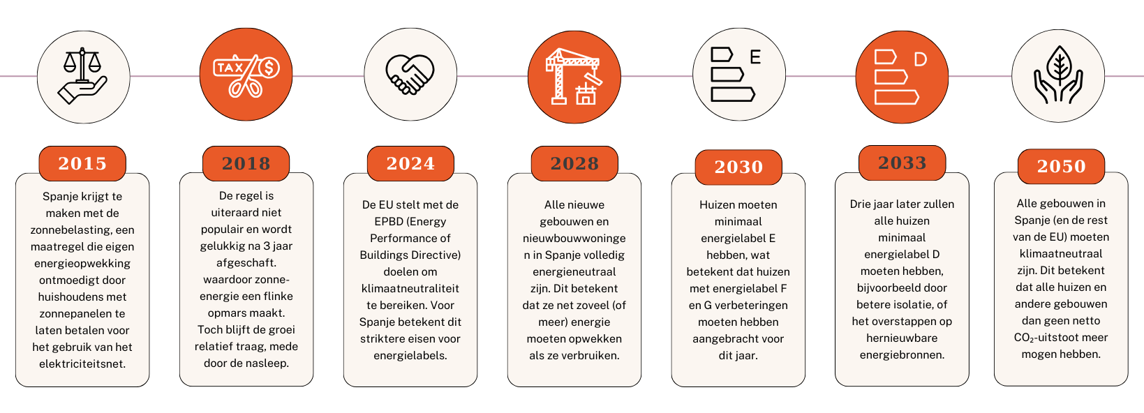 Spanje duurzame energie tijdlijn