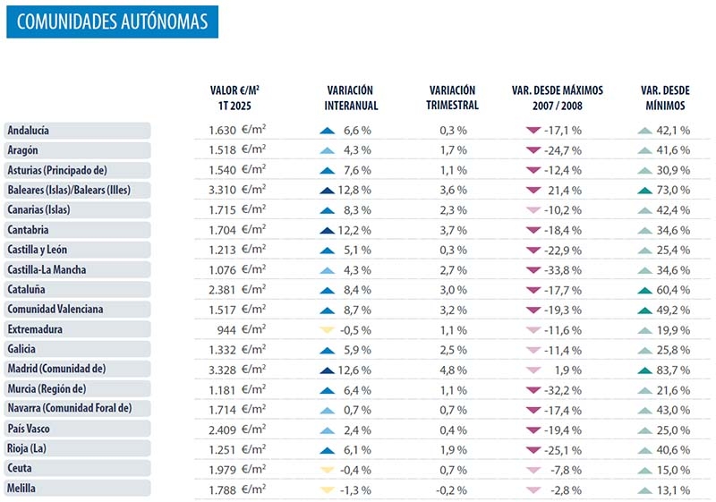 Autonome regios Spanje Analyse vastgoedmarkt Spanje 2025 Q1