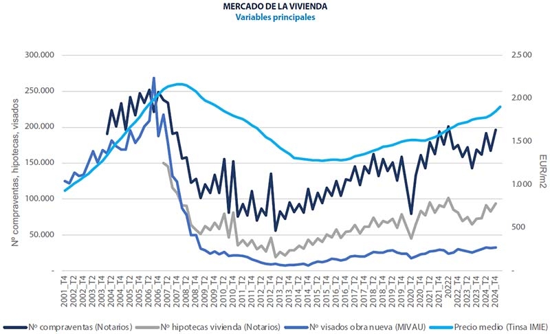 Spaanse huizenmarkt cijfers Analyse vastgoedmarkt Spanje 2025 Q1