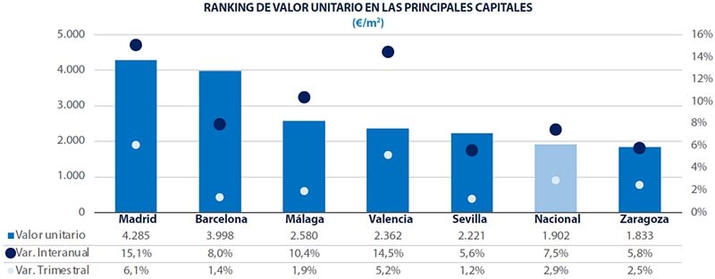 Steden Spanje Analyse vastgoedmarkt Spanje 2025 Q1