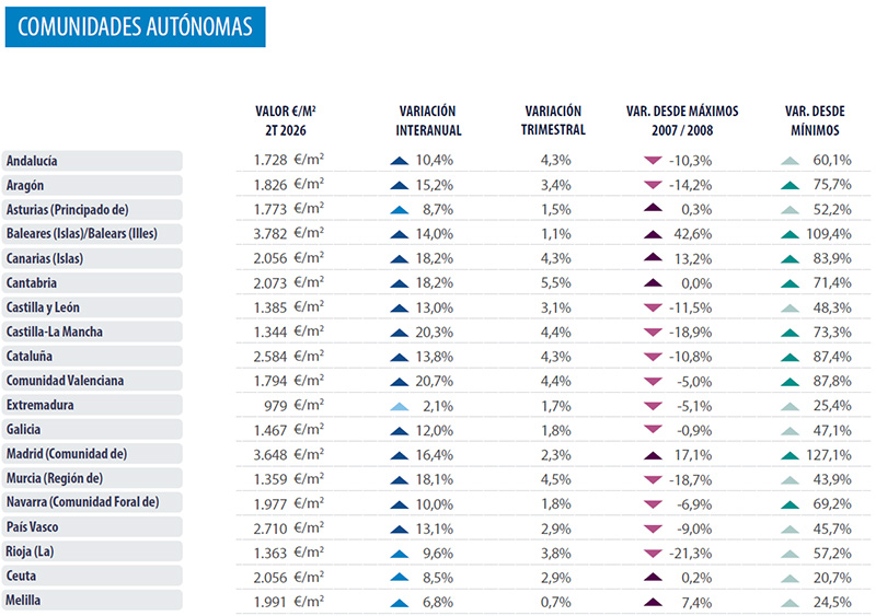 Autonome regios Spanje Analyse vastgoedmarkt Spanje 2026 Q2