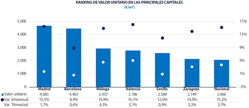 Steden Spanje Analyse vastgoedmarkt Spanje 2026 Q2