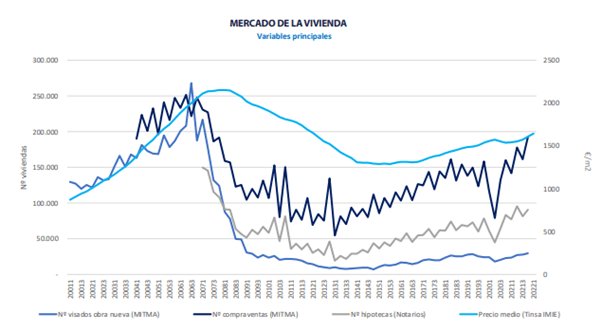 Cijfers huizenmarkt Spanje 2022 Q1