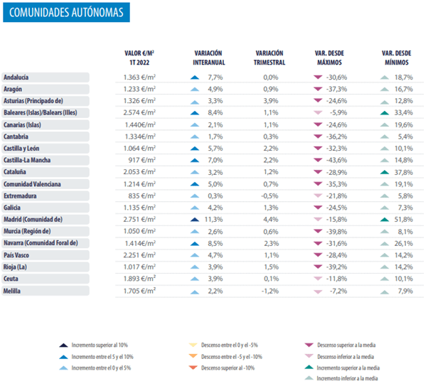 Prijsstijging per autonome regio - analyse vastgoedmarkt Spanje 2022 Q1