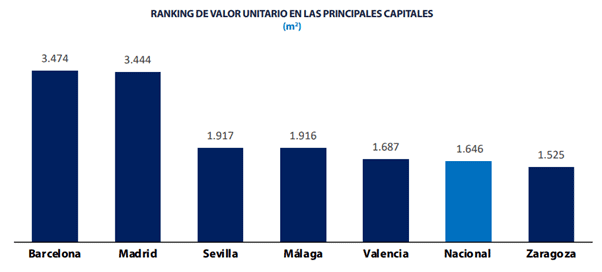 Cijfers huizenmarkt Spanje 2022 Q1 per stad