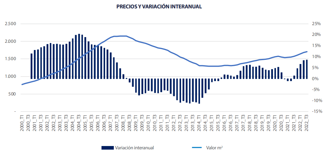 Analyse vastgoed Spanje 2022 Q3