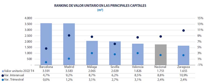 Analyse vastgoed Spanje steden 2022 Q4