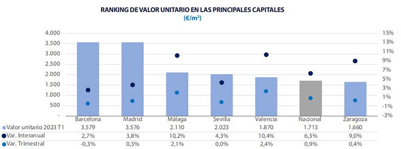 analyse vastgoedmarkt Spanje 2023