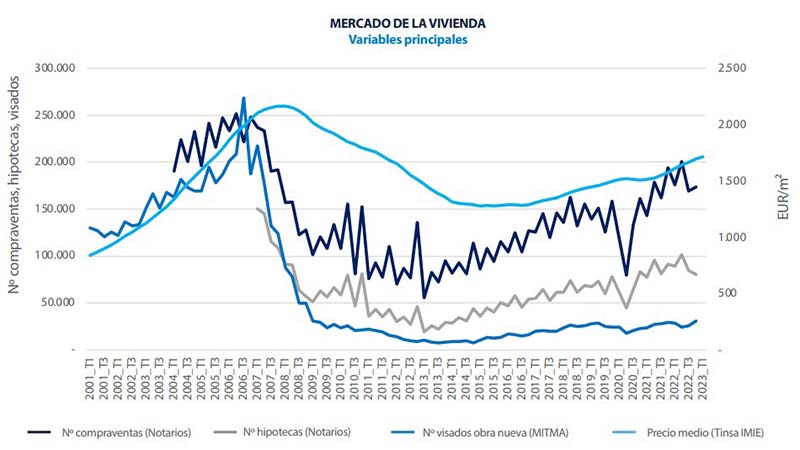 Analyse vastgoedmarkt Spanje 2023 Q1 - jaar overzicht