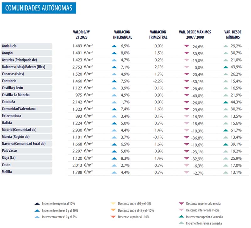 Autonome regios Spanje-huizenmarkt cijfers Analyse vastgoedmarkt Spanje 2023 Q2