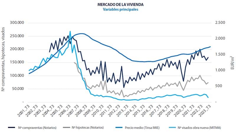 Spaanse huizenmarkt cijfers Analyse vastgoedmarkt Spanje 2023 Q3