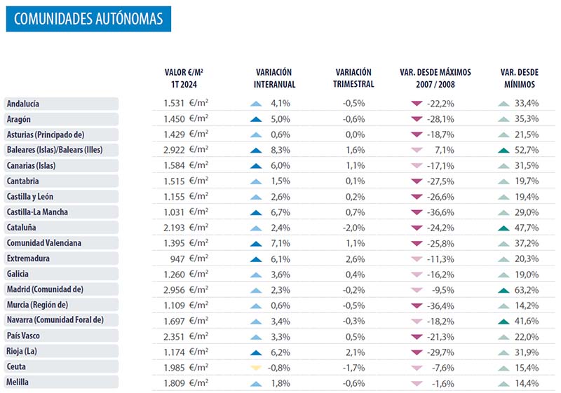 Autonome regio's Spanje - analyse vastgoedmarkt Spanje 2024 Q1