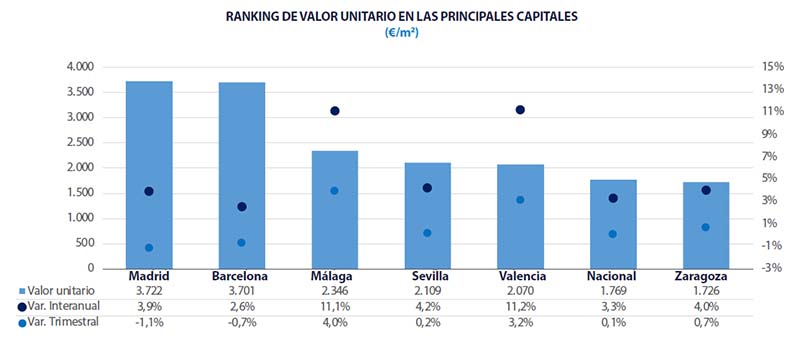 Steden Spanje - analyse vastgoedmarkt Spanje 2024 Q1