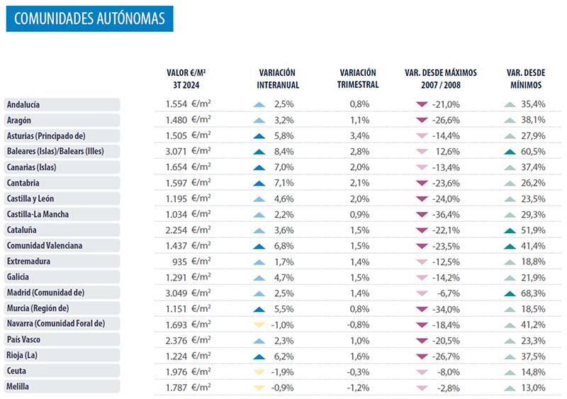 Autonome regios Spanje Analyse vastgoedmarkt Spanje 2024 Q3