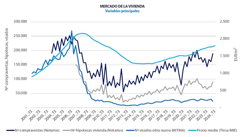 Spaanse huizenmarkt cijfers Analyse vastgoedmarkt Spanje 2024 Q3