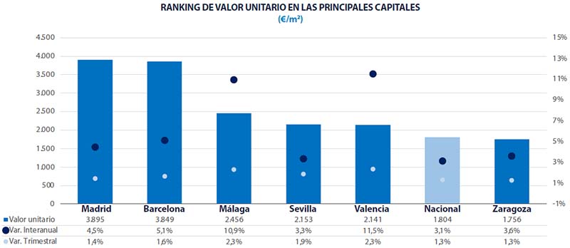 Steden Spanje Analyse vastgoedmarkt Spanje 2024 Q3