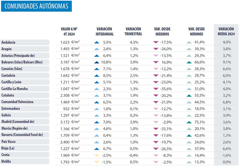 Autonome regios Spanje Analyse vastgoedmarkt Spanje 2024 Q4