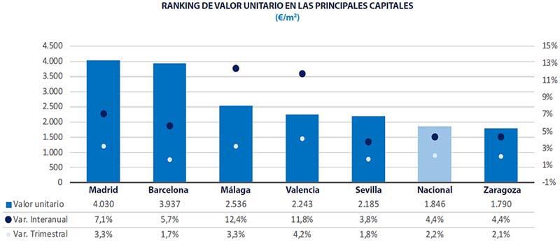 Steden Spanje Analyse vastgoedmarkt Spanje 2024 Q4